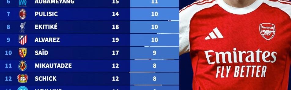 五大联赛前四球队前锋参与进球榜：哈兰德第1，哲凯倒数第2