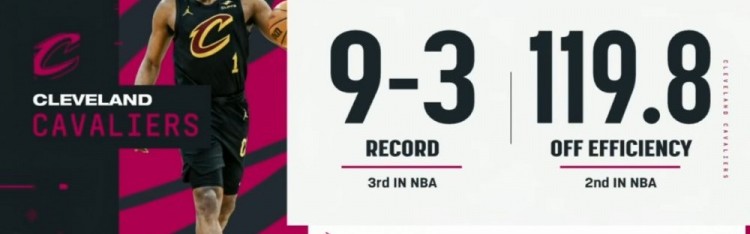 哈登加盟以来骑士战绩9-3期间联盟第三 进攻效率119.8联盟第二！