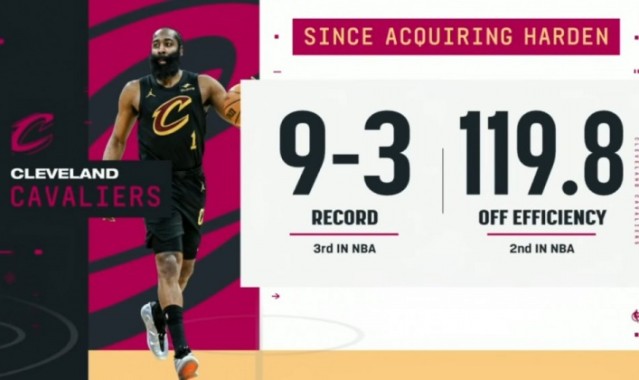 哈登加盟以来骑士战绩9-3期间联盟第三 进攻效率119.8联盟第二！